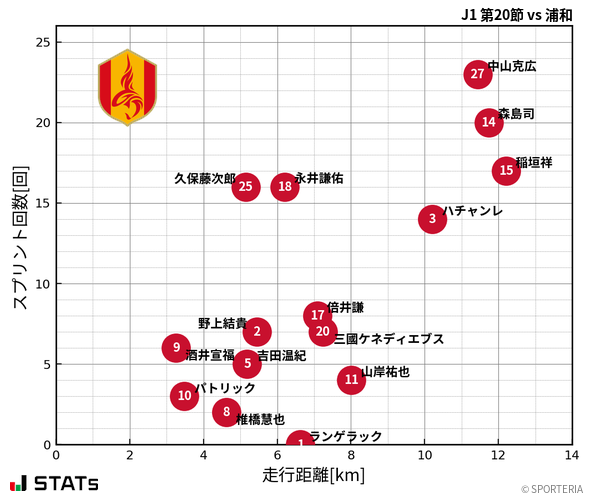 走行距離・スプリント回数