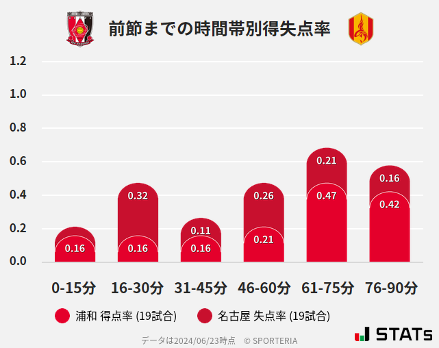 時間帯別得失点率