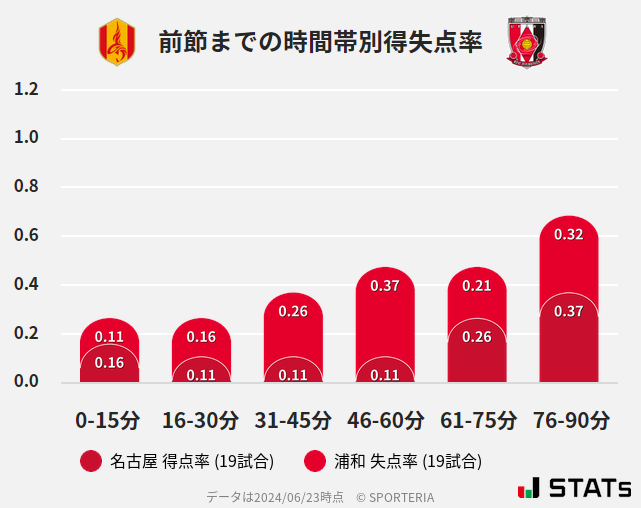 時間帯別得失点率