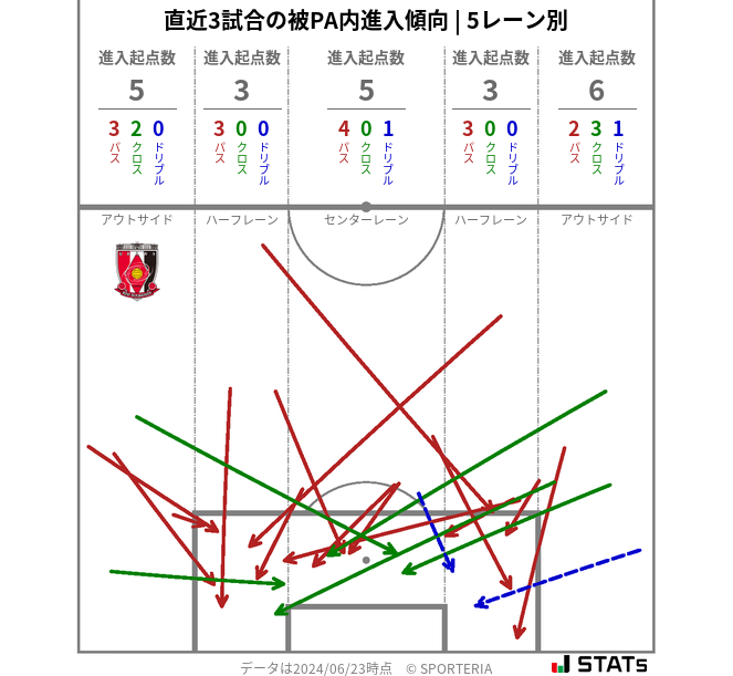 被PA内への進入傾向