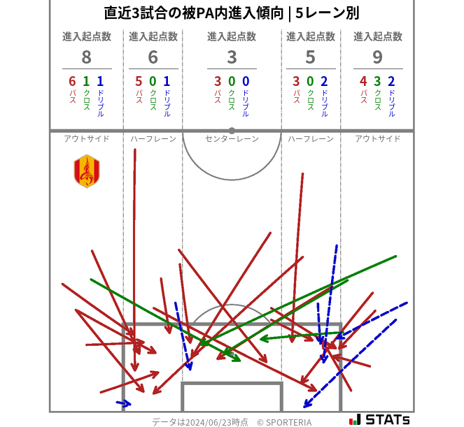 被PA内への進入傾向