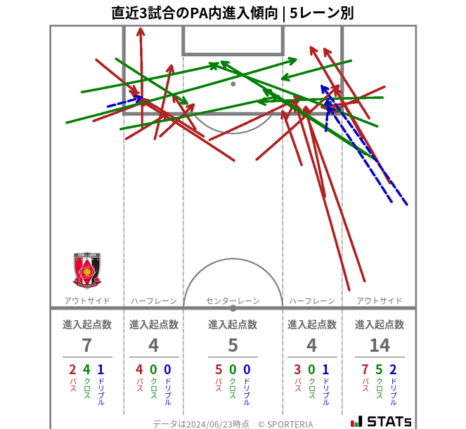 PA内への進入傾向