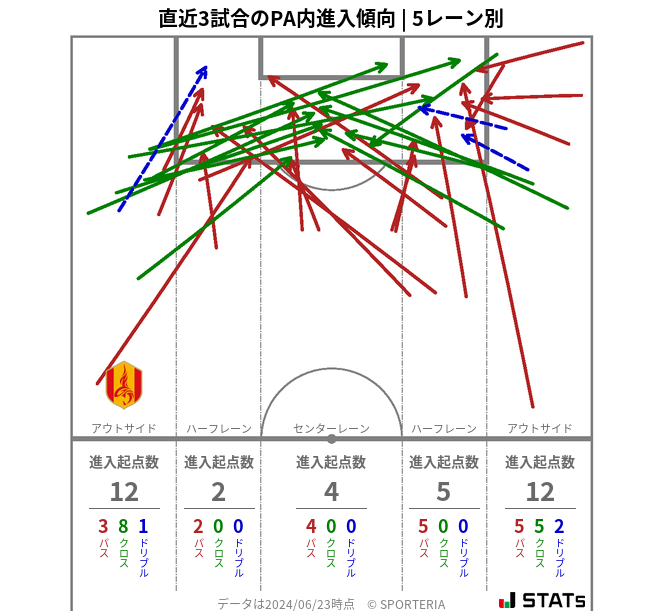 PA内への進入傾向