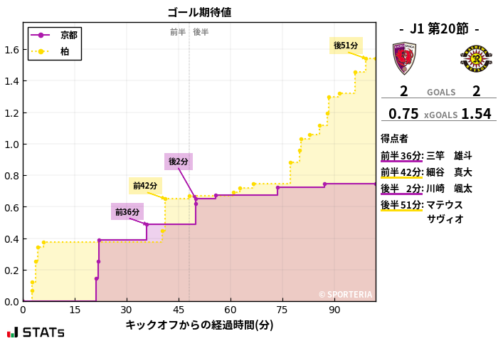 ゴール期待値