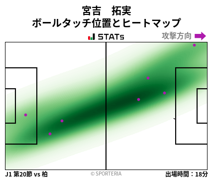 ヒートマップ - 宮吉　拓実