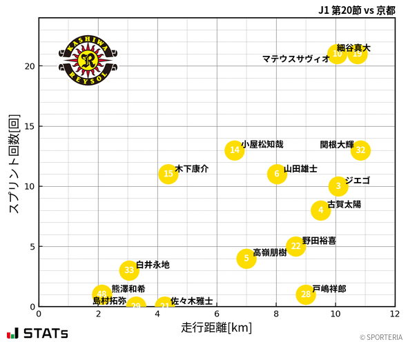 走行距離・スプリント回数