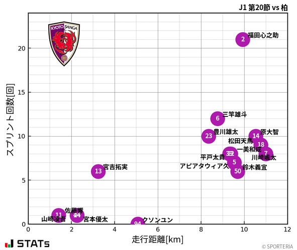 走行距離・スプリント回数