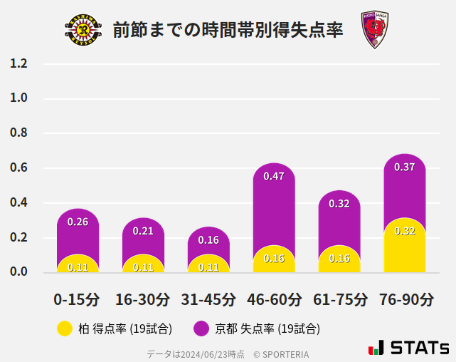 時間帯別得失点率