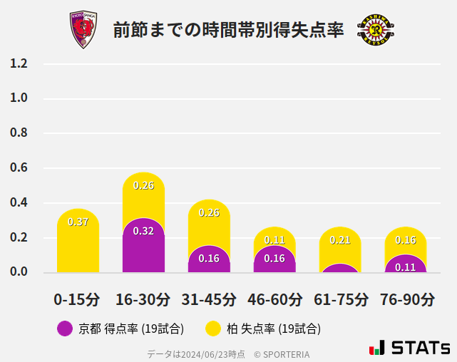 時間帯別得失点率