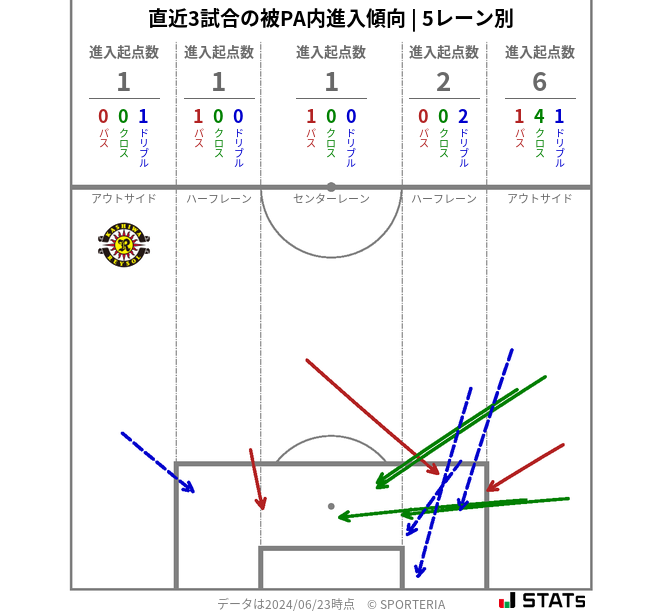 被PA内への進入傾向