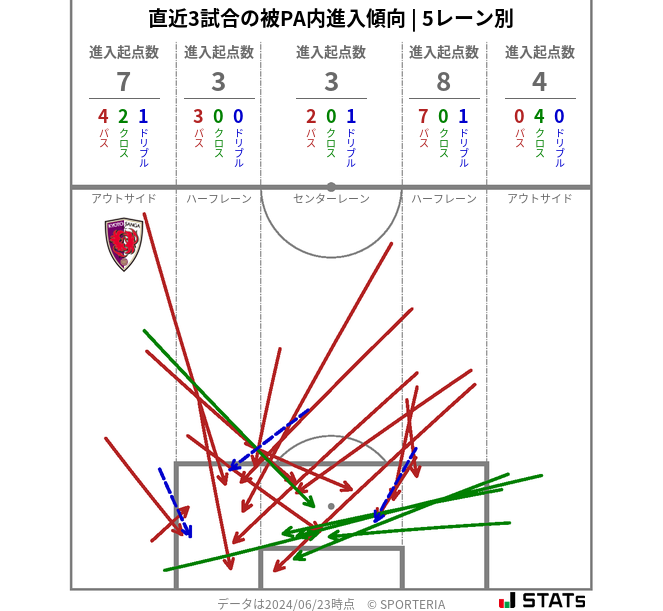 被PA内への進入傾向