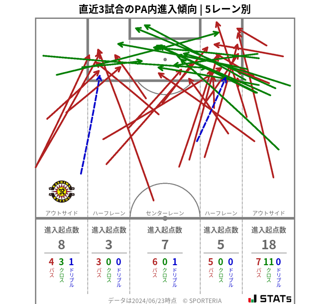 PA内への進入傾向