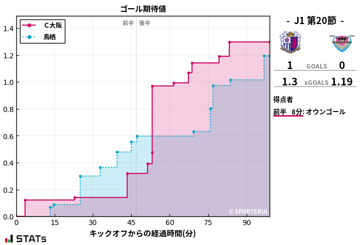 ゴール期待値