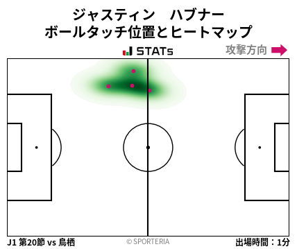 ヒートマップ - ジャスティン　ハブナー