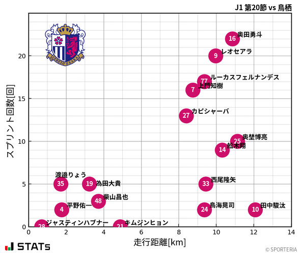 走行距離・スプリント回数