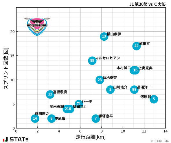 走行距離・スプリント回数