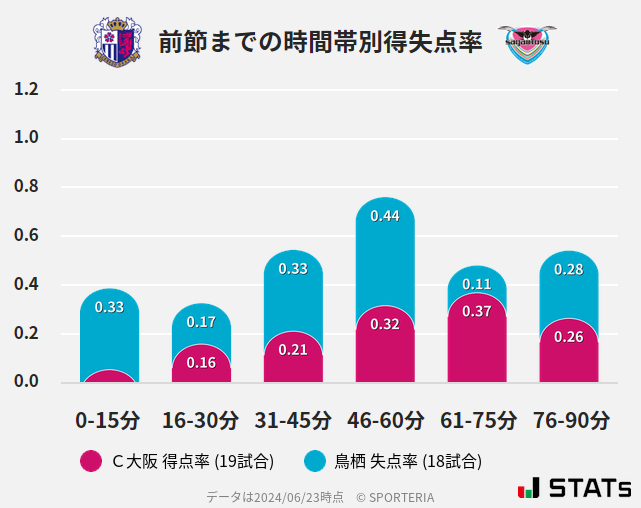 時間帯別得失点率