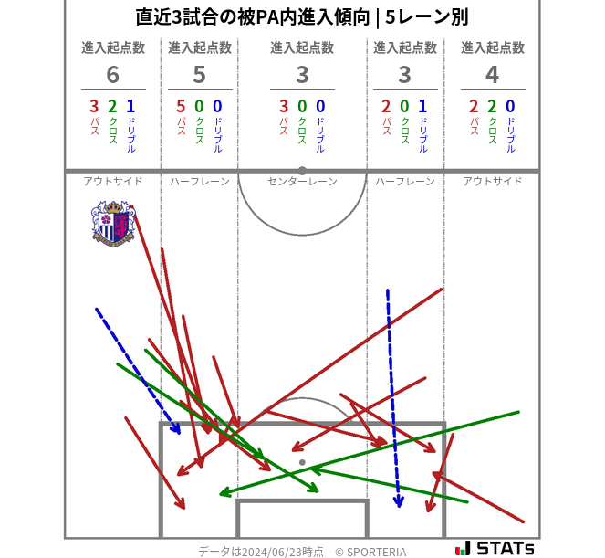 被PA内への進入傾向