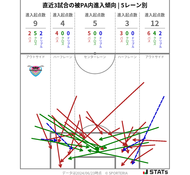 被PA内への進入傾向