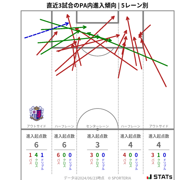 PA内への進入傾向