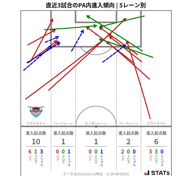 PA内への進入傾向