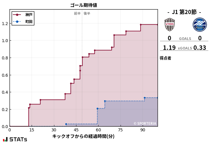 ゴール期待値