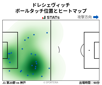 ヒートマップ - ドレシェヴィッチ