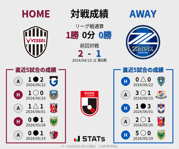 前節までの対戦成績