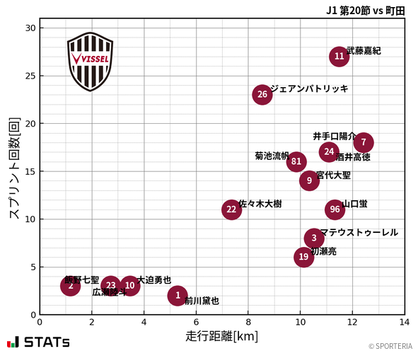 走行距離・スプリント回数