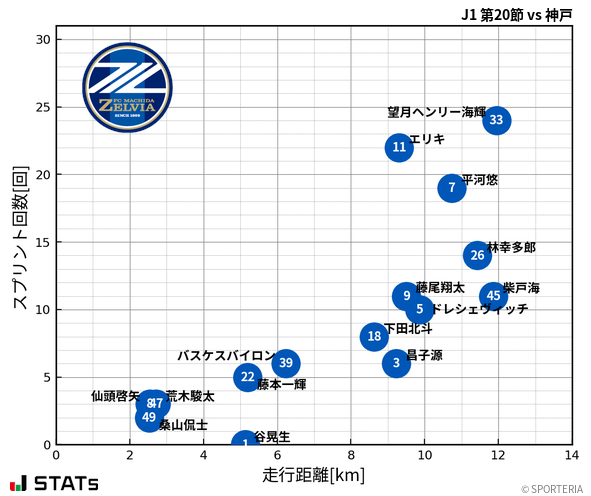 走行距離・スプリント回数