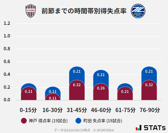 時間帯別得失点率