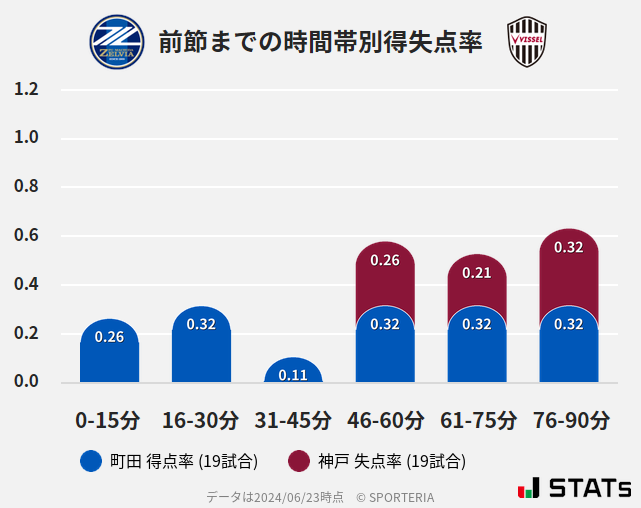 時間帯別得失点率