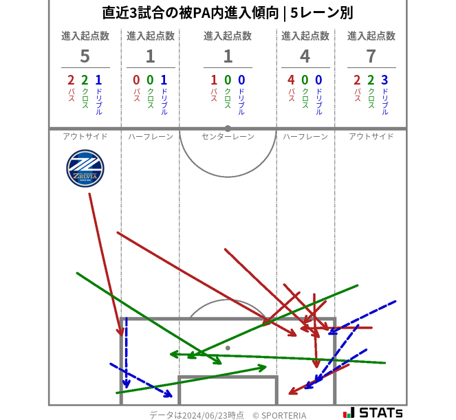 被PA内への進入傾向