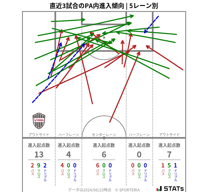 PA内への進入傾向