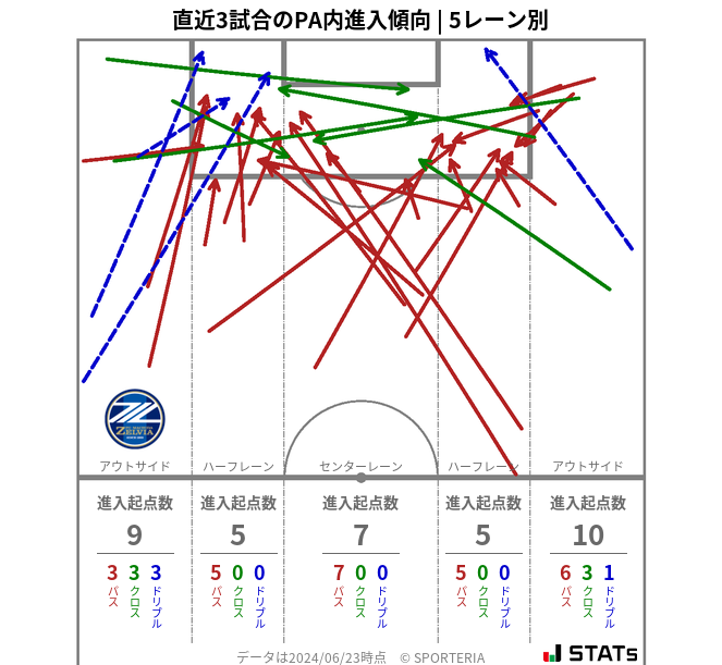 PA内への進入傾向