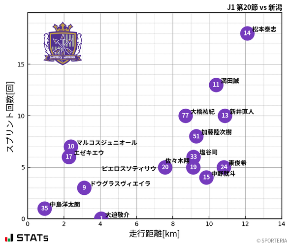 走行距離・スプリント回数