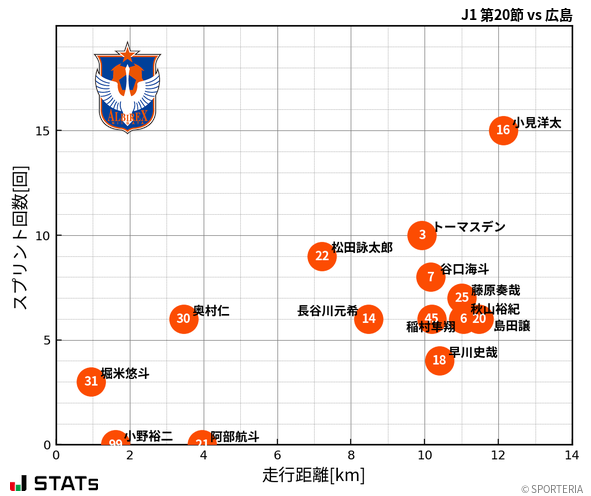 走行距離・スプリント回数