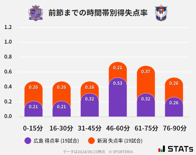 時間帯別得失点率