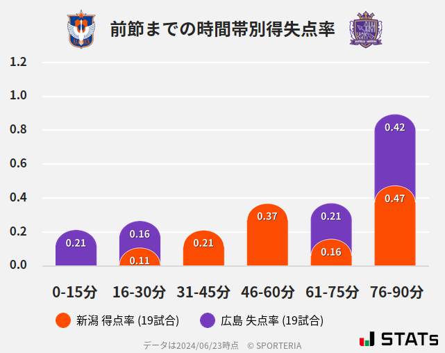 時間帯別得失点率