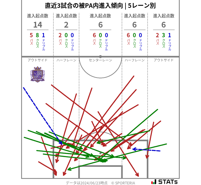 被PA内への進入傾向