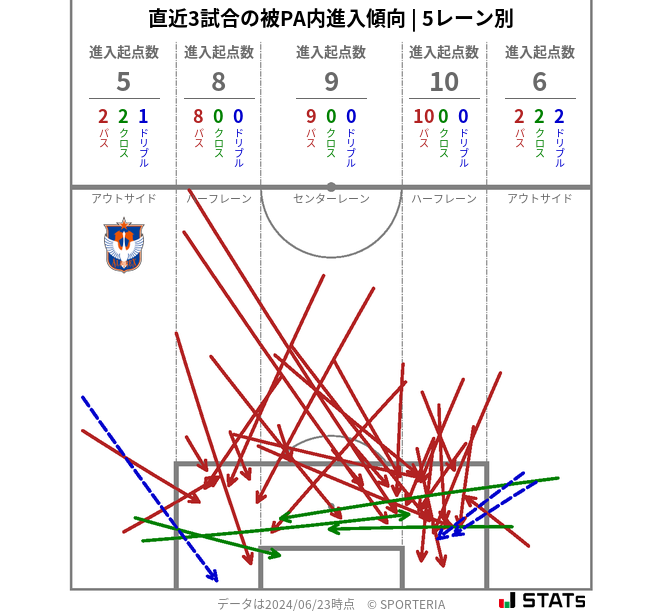 被PA内への進入傾向