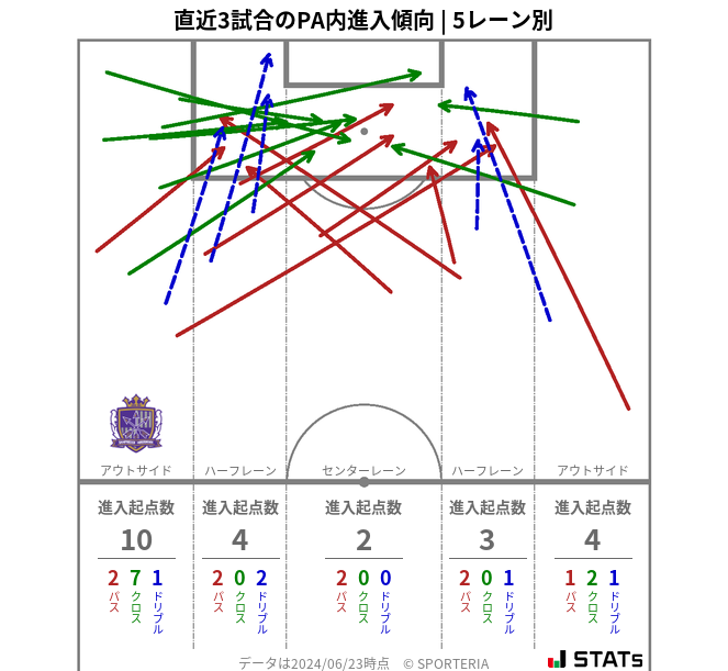 PA内への進入傾向