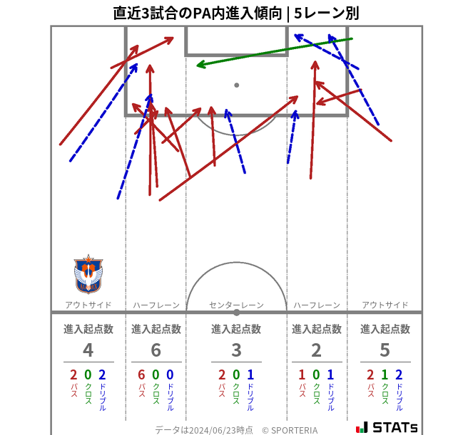 PA内への進入傾向