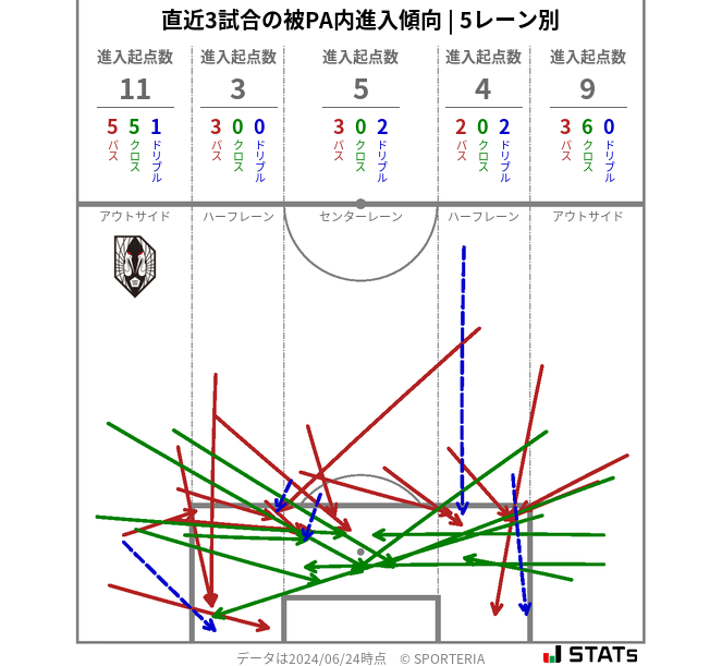 被PA内への進入傾向