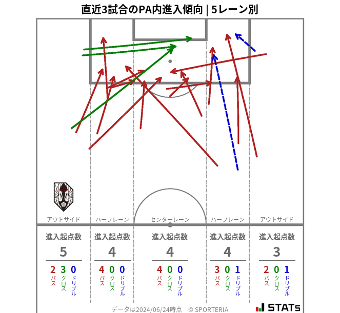 PA内への進入傾向