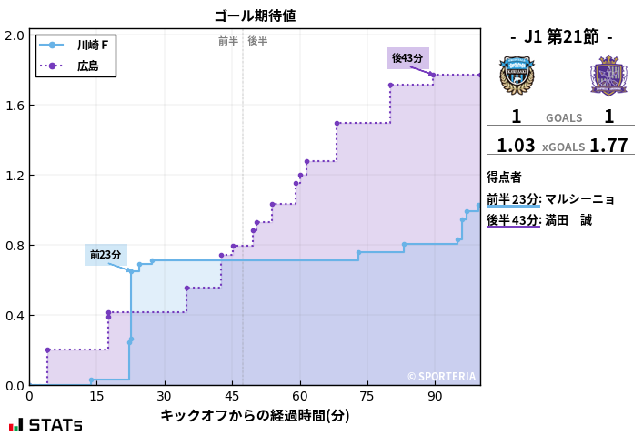 ゴール期待値