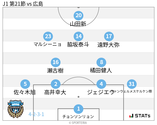 フォーメーション図