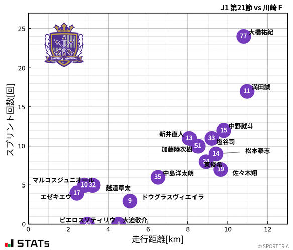 走行距離・スプリント回数