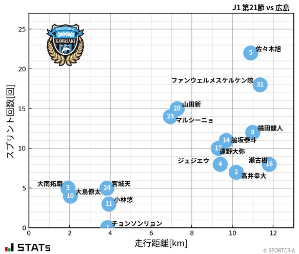 走行距離・スプリント回数