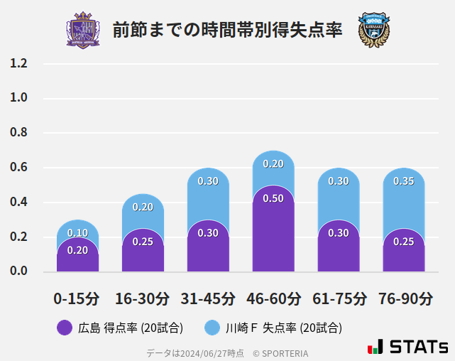 時間帯別得失点率